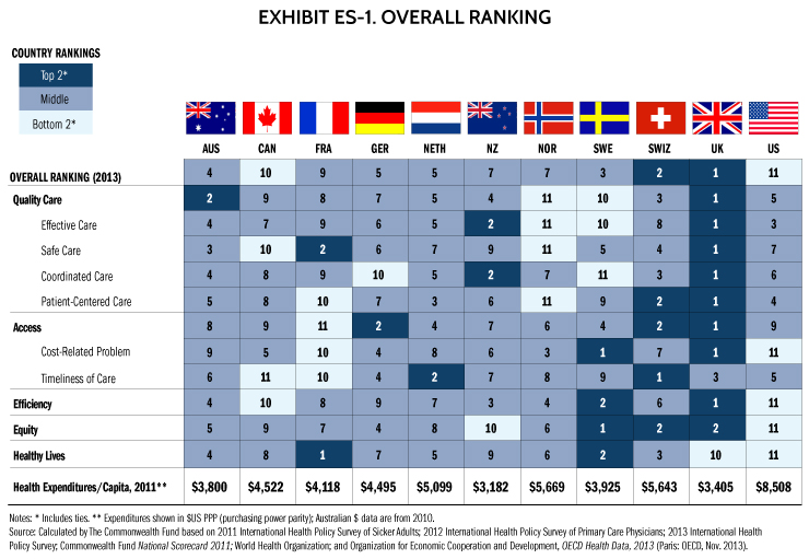 Overall health care ranking